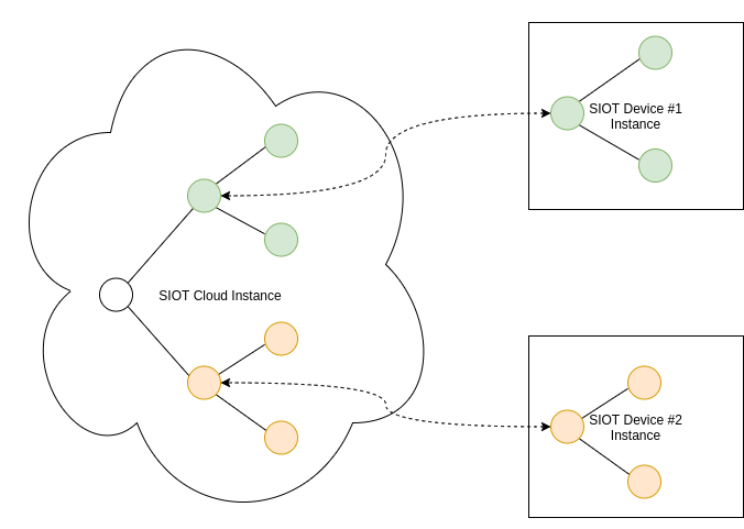 SIOT example tree