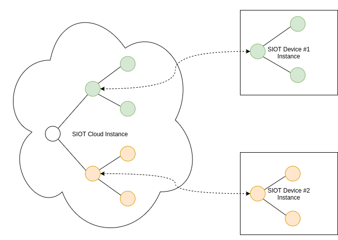 cloud device node tree