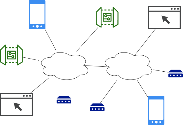 IoT Distributed System